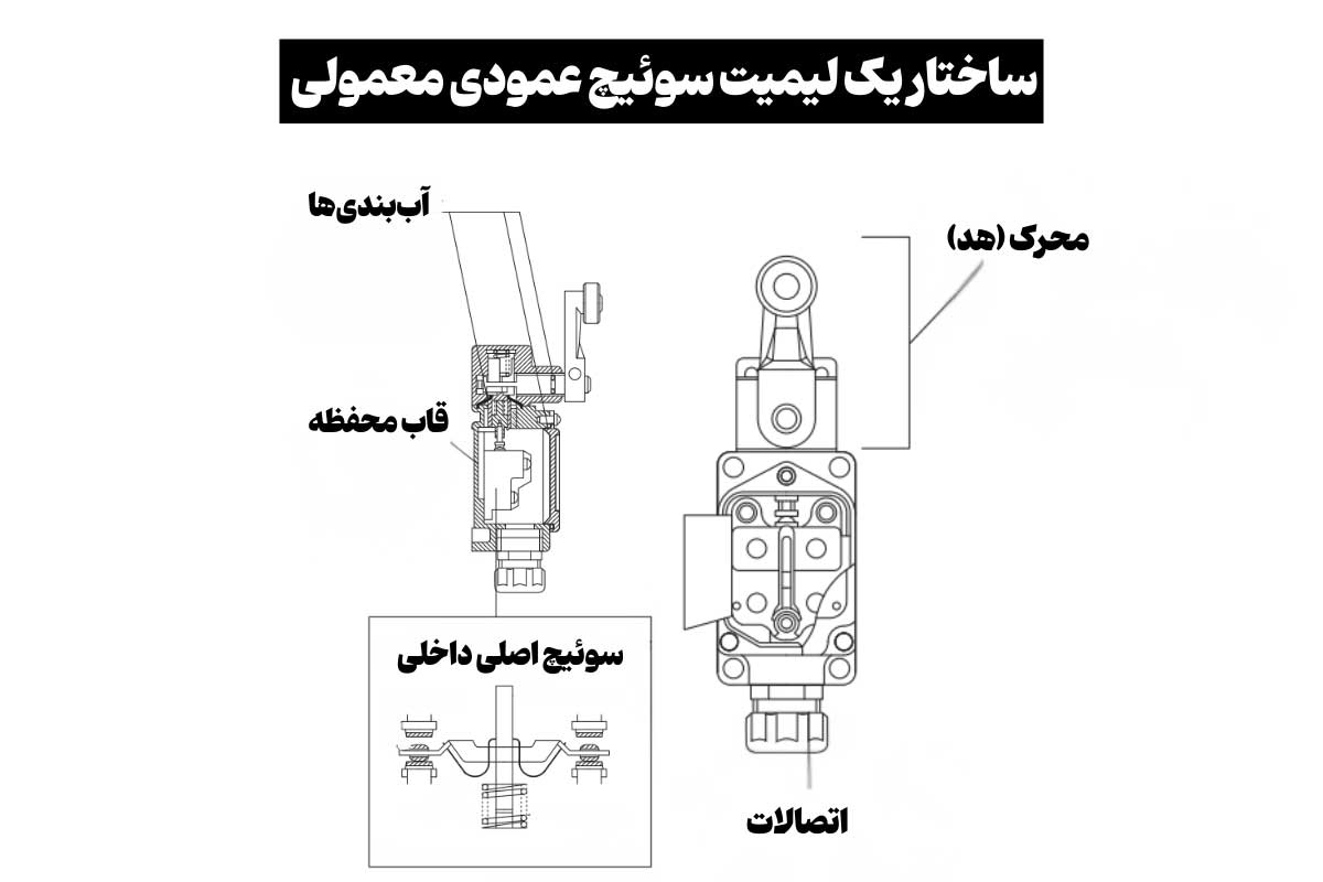 بررسی شکل ظاهری لیمیت سوئیچ