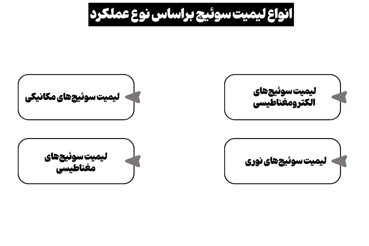 معرفی انواع لیمیت سوئیچ براساس نوع عملکرد