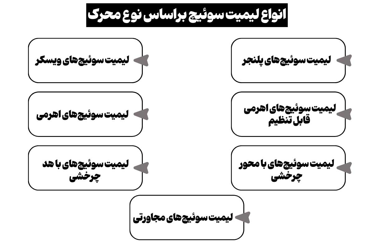 معرفی انواع لیمیت سوئیچ براساس نوع محرک