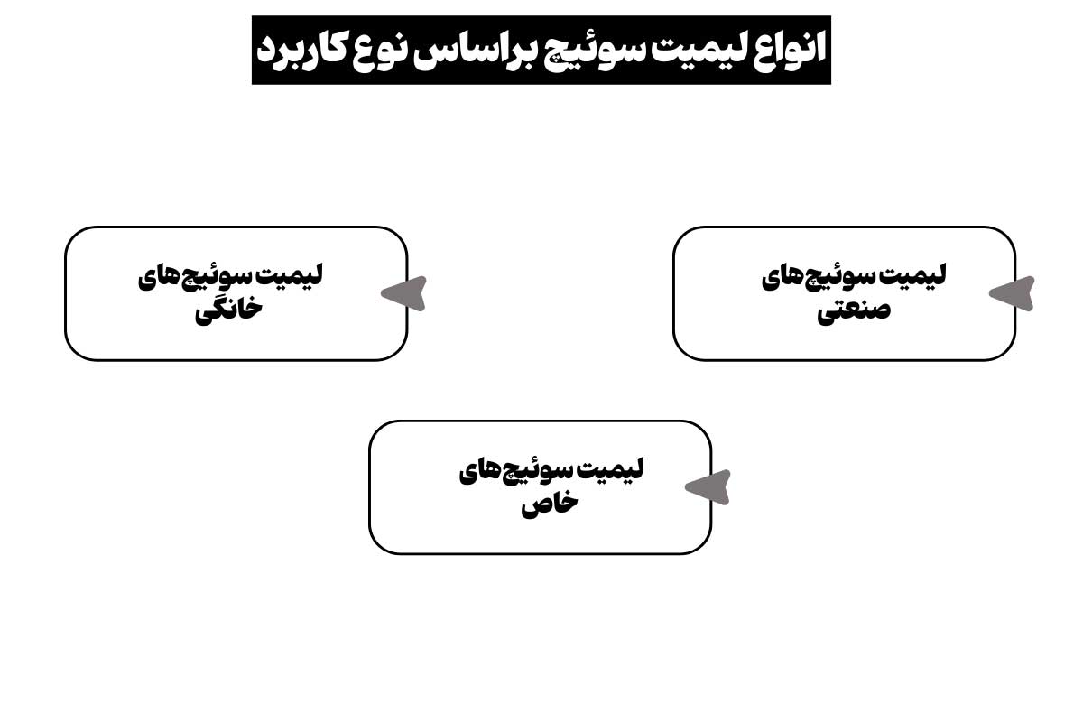 معرفی انواع لیمیت سوئیچ براساس نوع کاربرد