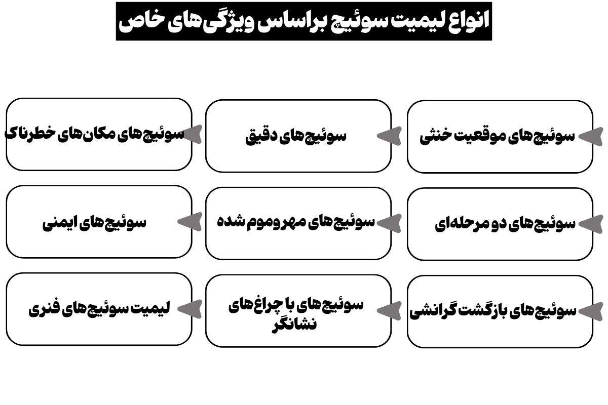 معرفی انواع لیمیت سوئیچ براساس ویژگیهای خاص
