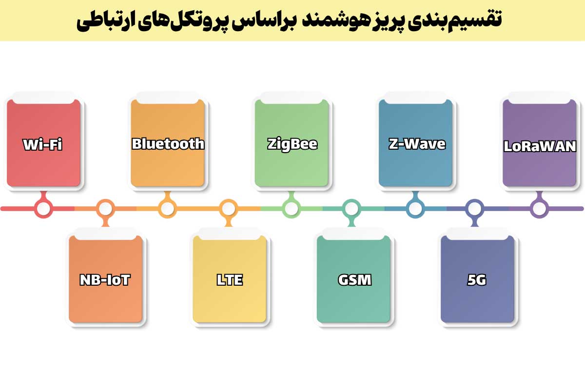 معرفی پریز هوشمند براساس پروتکلهای ارتباطی