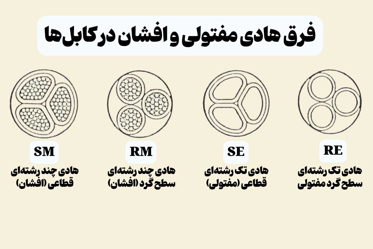 فرق هادی مفتولی و افشان در کابل ها