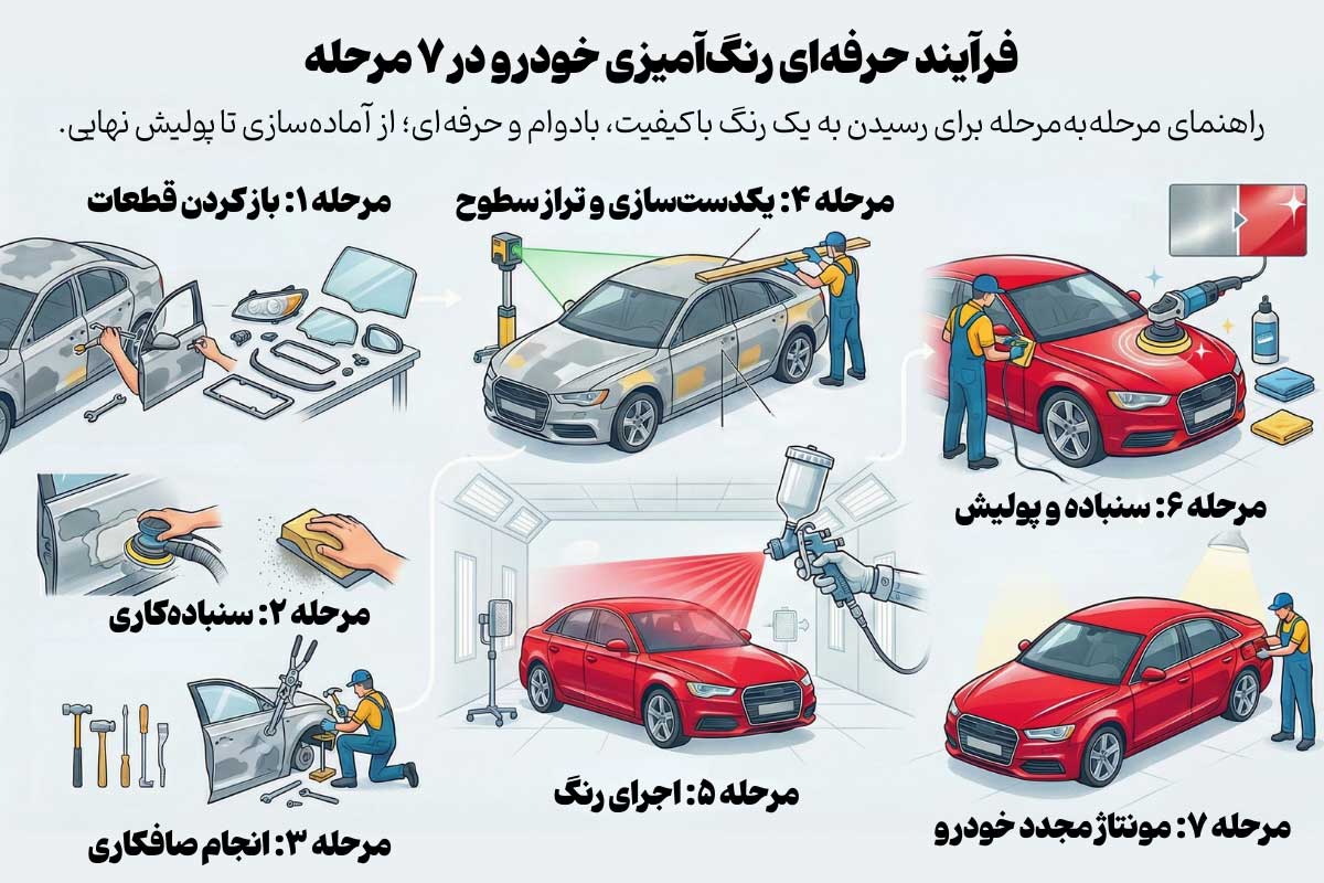 راهنمای مرحله به مرحله رنگ آمیزی خودرو تصویری