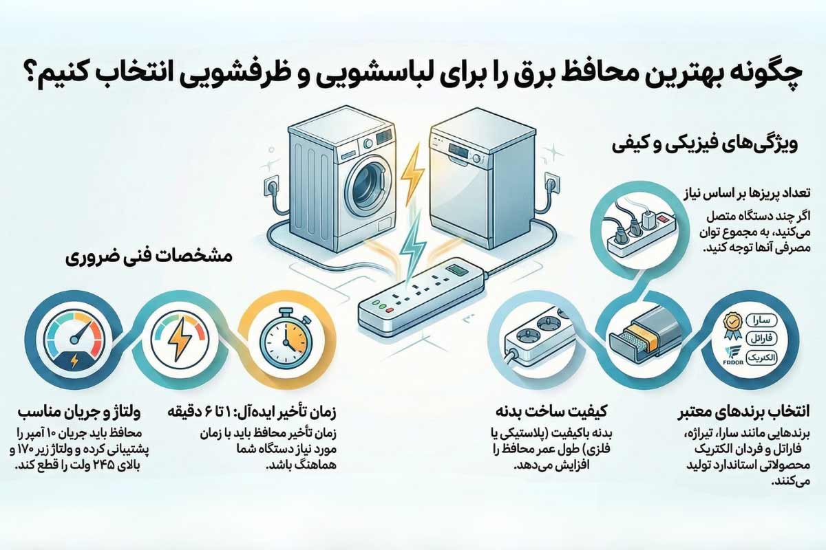 راهنمای تصویری انتخاب محافظ ولتاژ ماشین لباسشویی و ماشین ظرفشویی