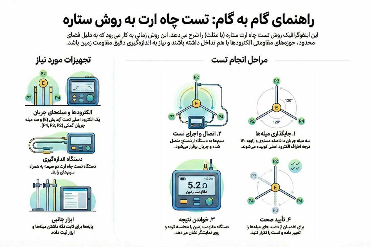 تست چاه ارت به روش ستاره یا مثلث