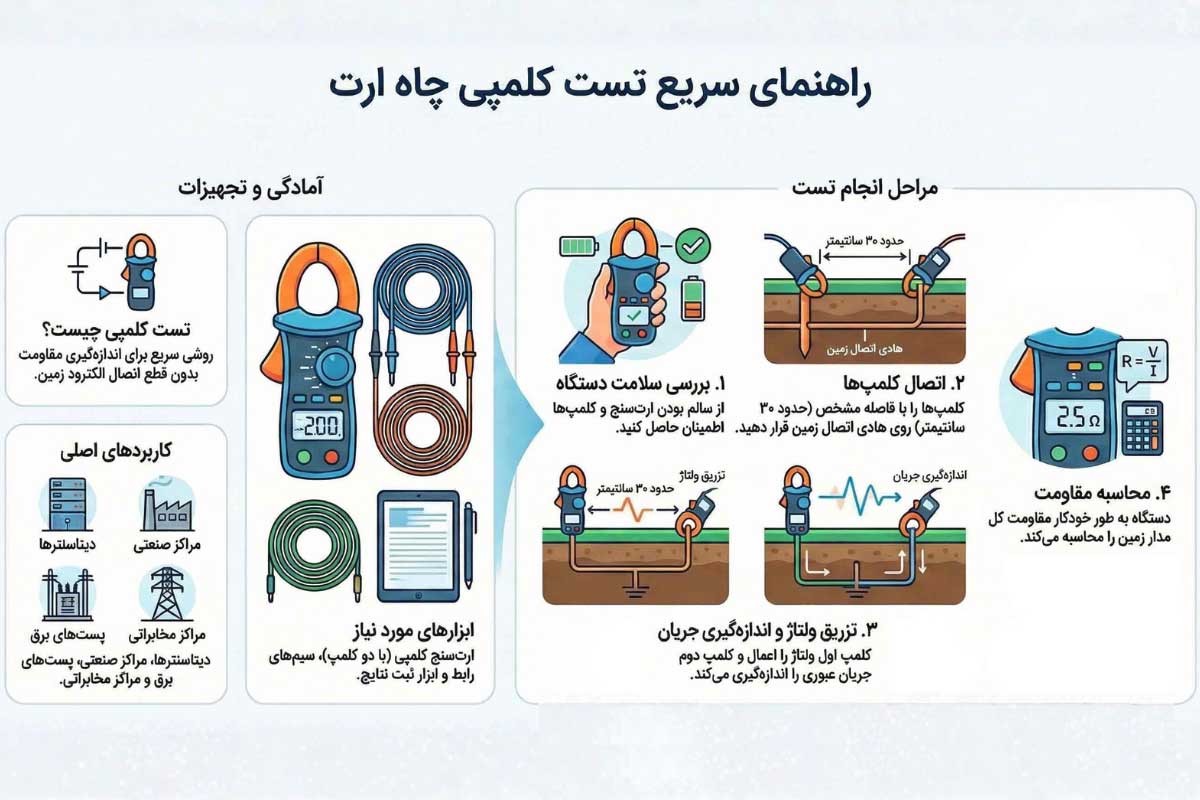 تست چاه ارت به روش تزریق جریان یا کلمپی