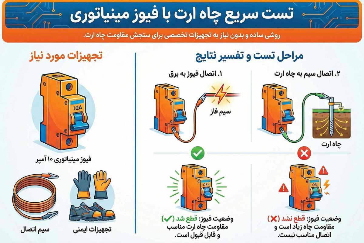 تست چاه ارت با فیوز مینیاتوری