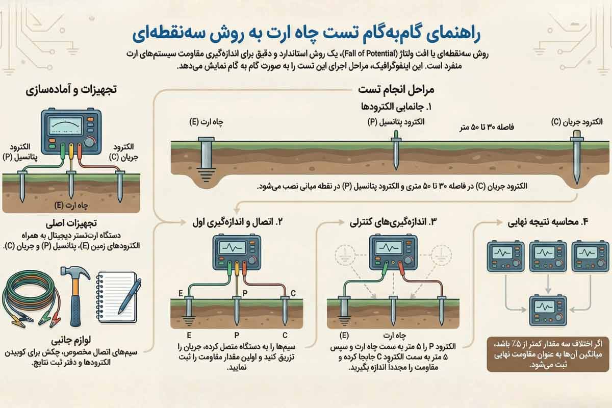 تست چاه ارت به روش سه‌نقطه‌ای