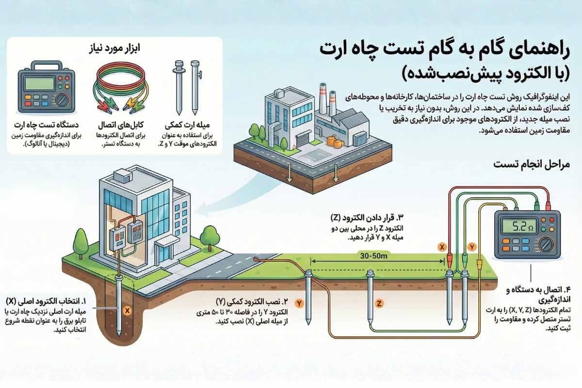 تست چاه ارت با استفاده از میله ارت از قبل نصب شده