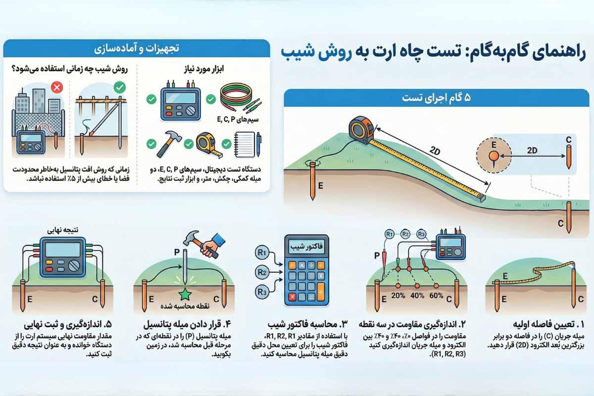 تست چاه ارت به روش شیب