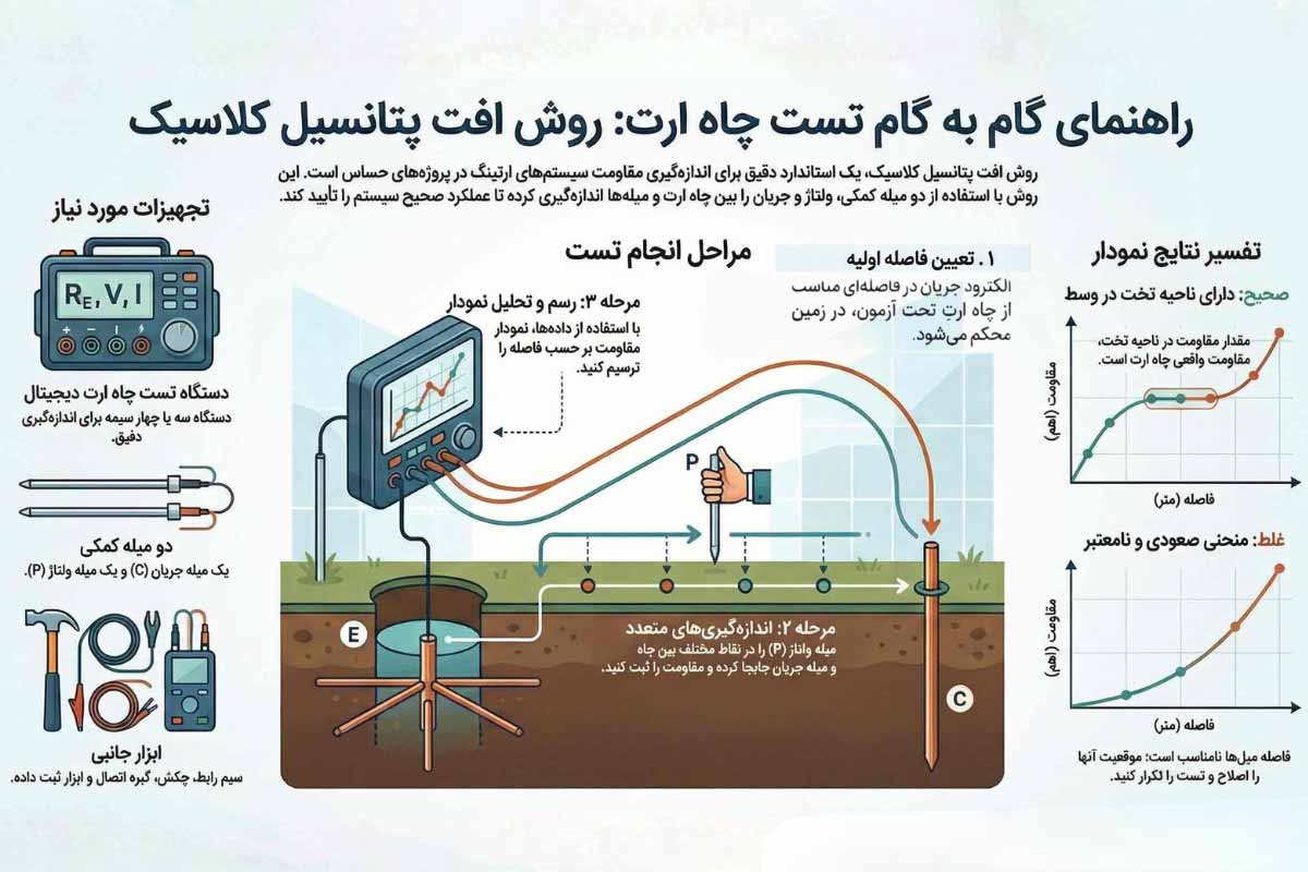 تست چاه ارت با روش افت پتانسیل کلاسیک