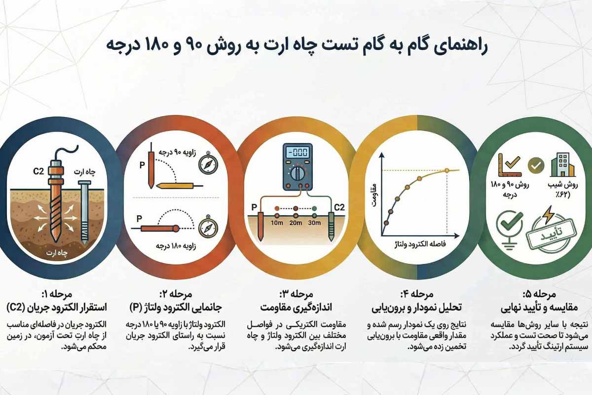 تست چاه ارت به روش آزمون ۹۰ درجه و ۱۸۰ درجه