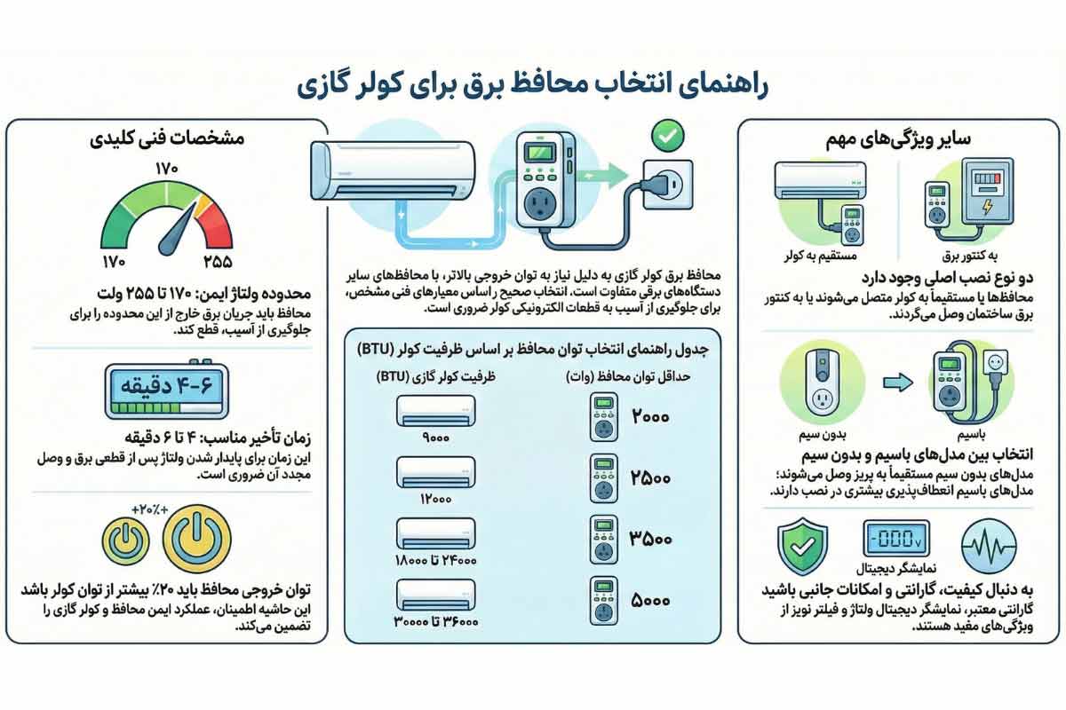 راهنمای خرید محافظ برق کولر گازی (تصویری)