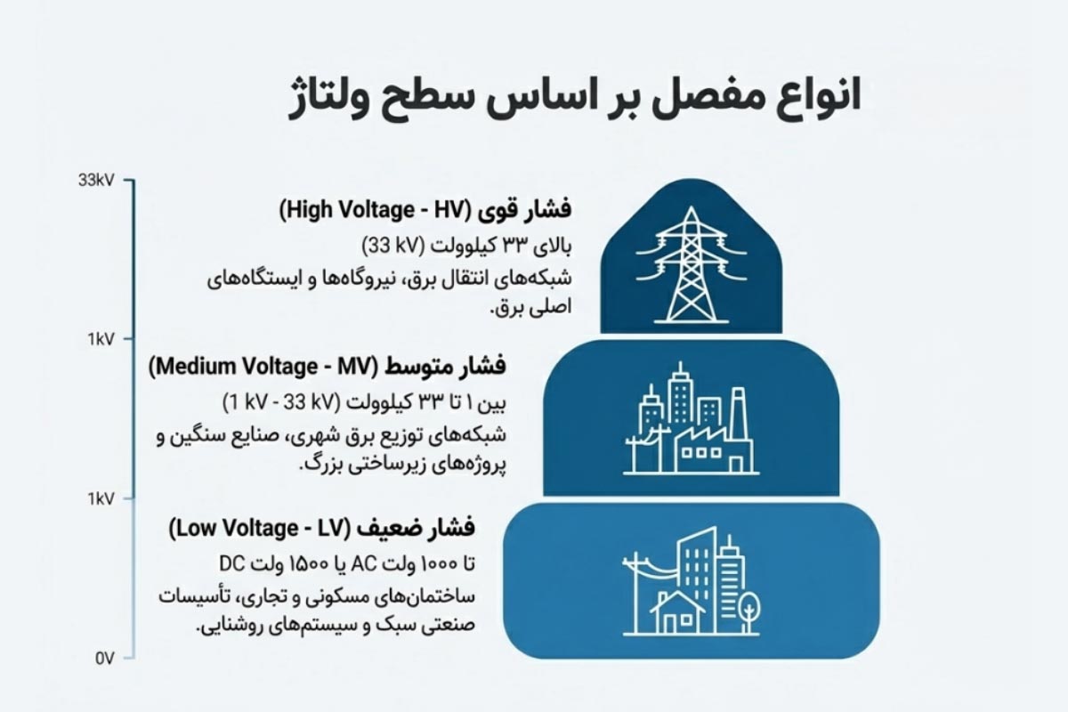 انواع مفصل‌ کابل بر‌اساس ولتاژ کابل