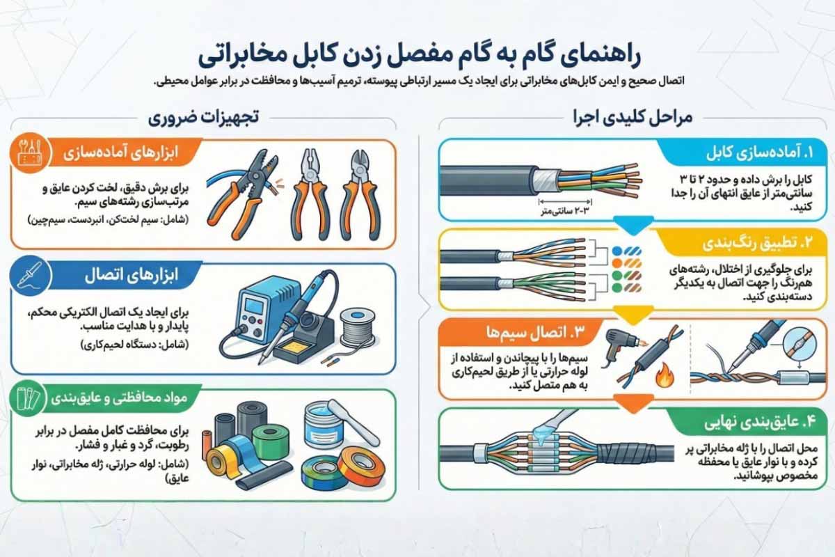 مراحل مفصل بندی کابل مخابراتی