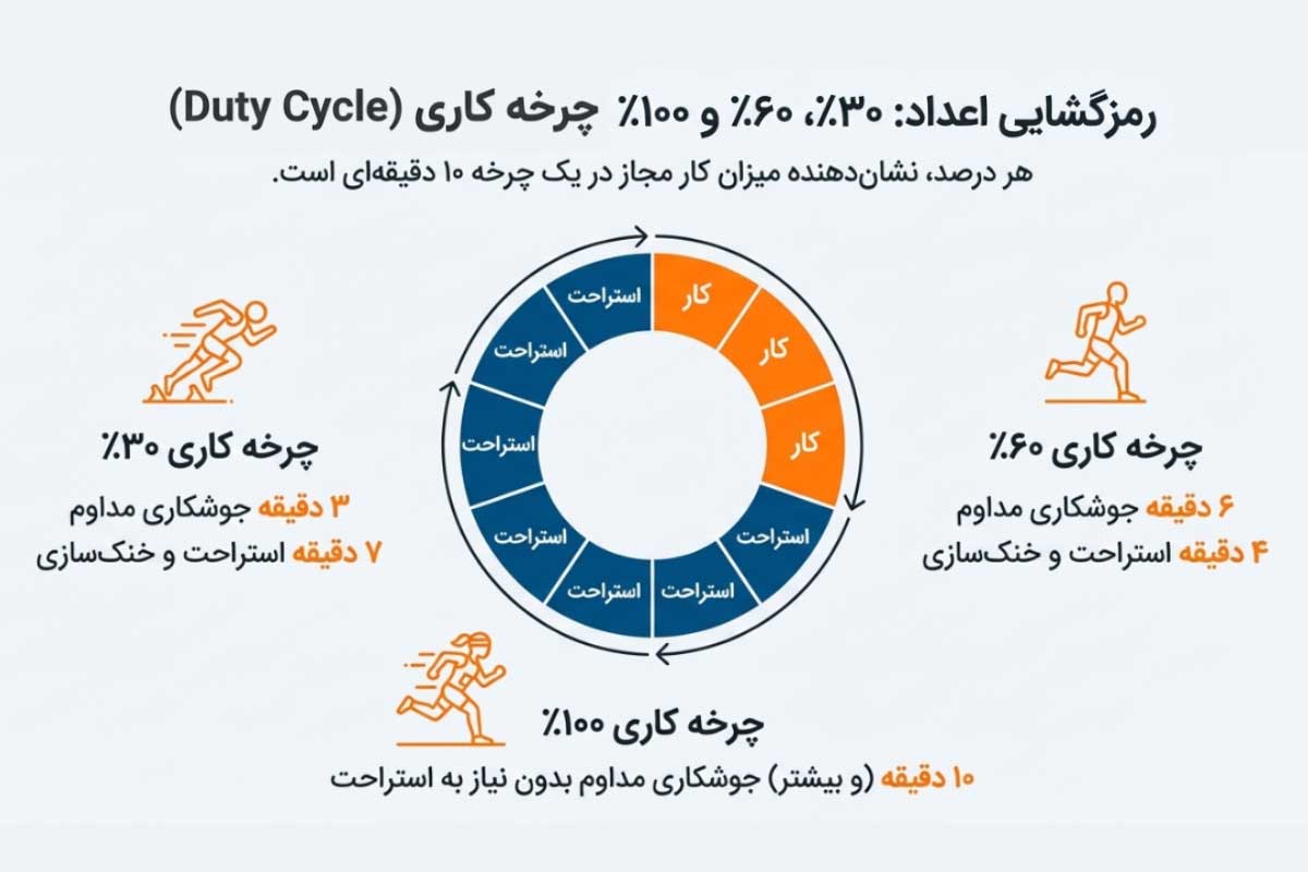 مثال برای تعریف دیوتی سایکل دستگاه جوش