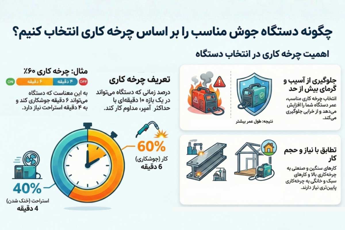 راهنمای انتخاب دستگاه جوش با چرخه عملکرد مناسب