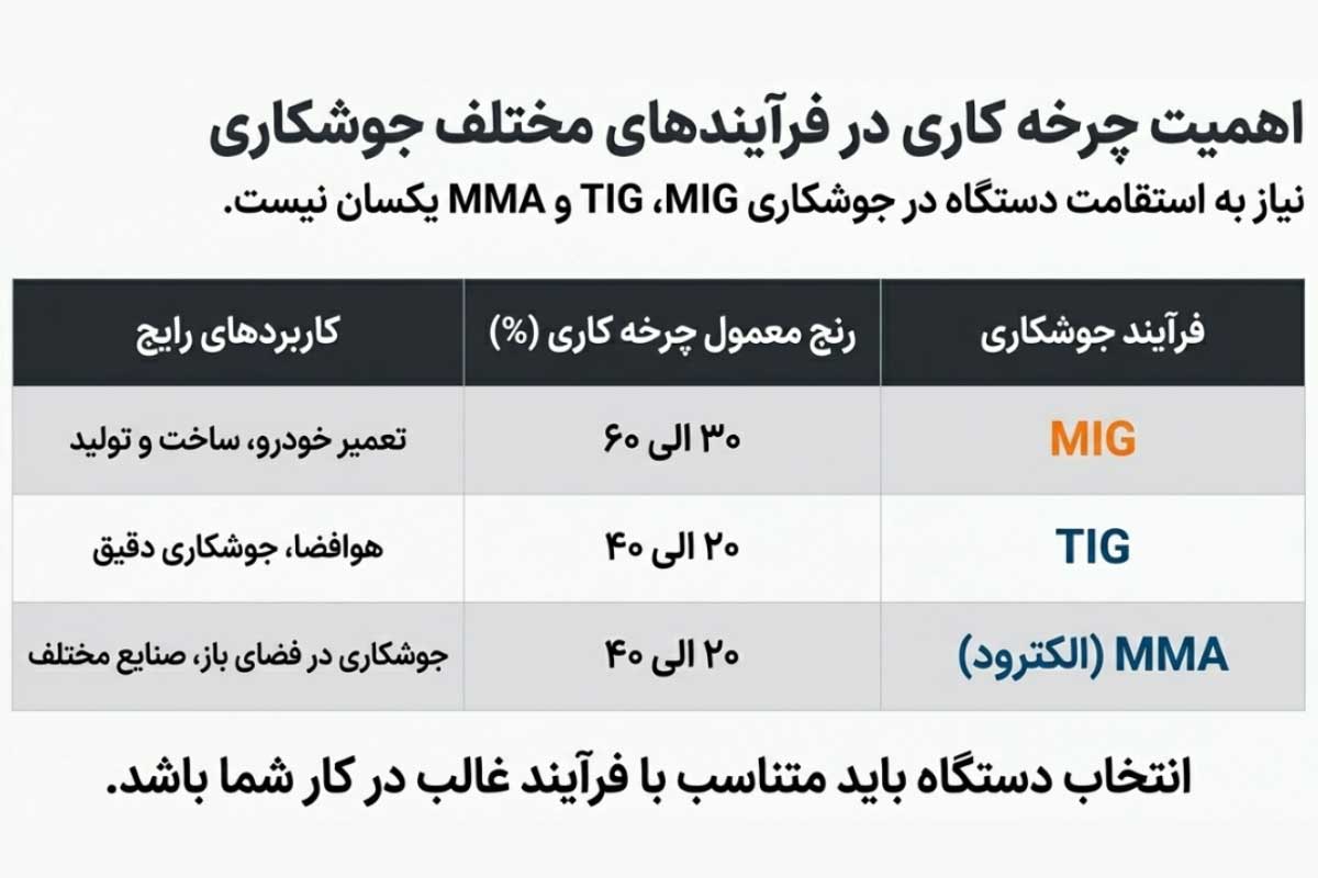 جدول رنج چرخه کاری دستگاه جوش