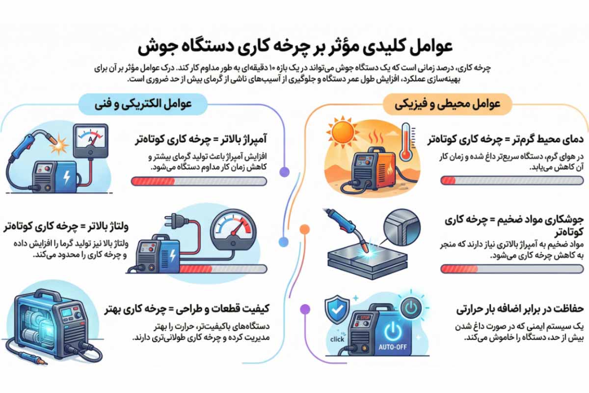 پارامترهای موثر در تعیین چرخه کاری دستگاه جوش