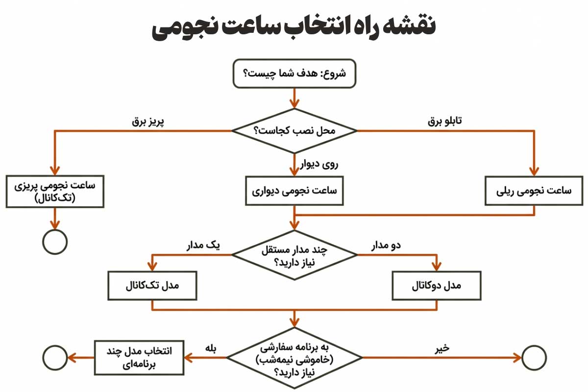 راهنمای خرید ساعت نجومی