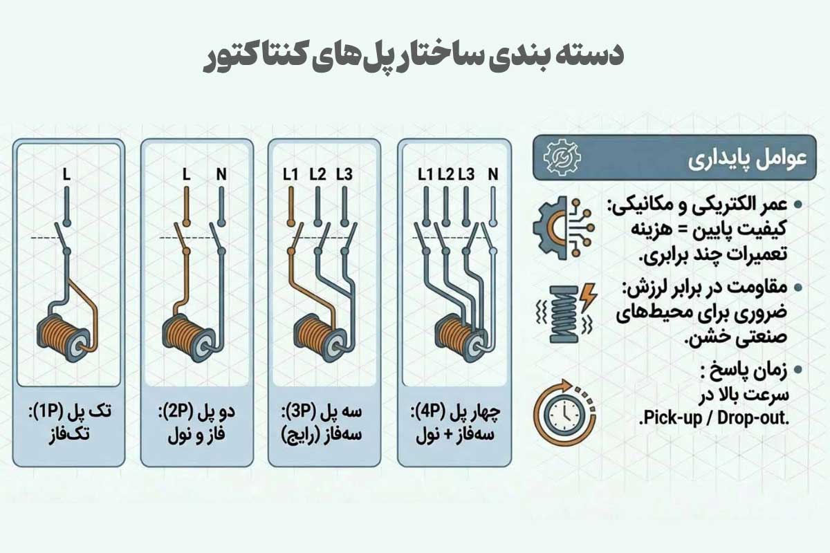 راهنمای خرید کنتاکتور براساس ساختار پل