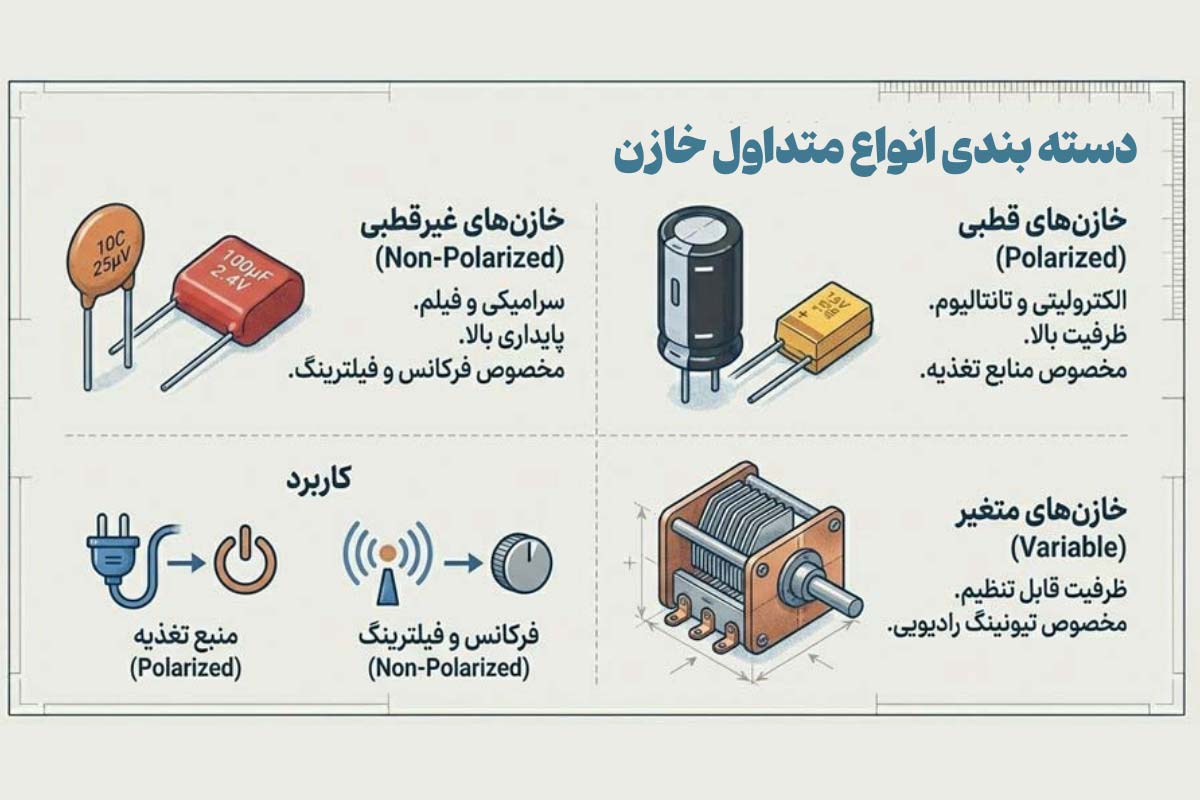 معرفی انواع متداول خازن