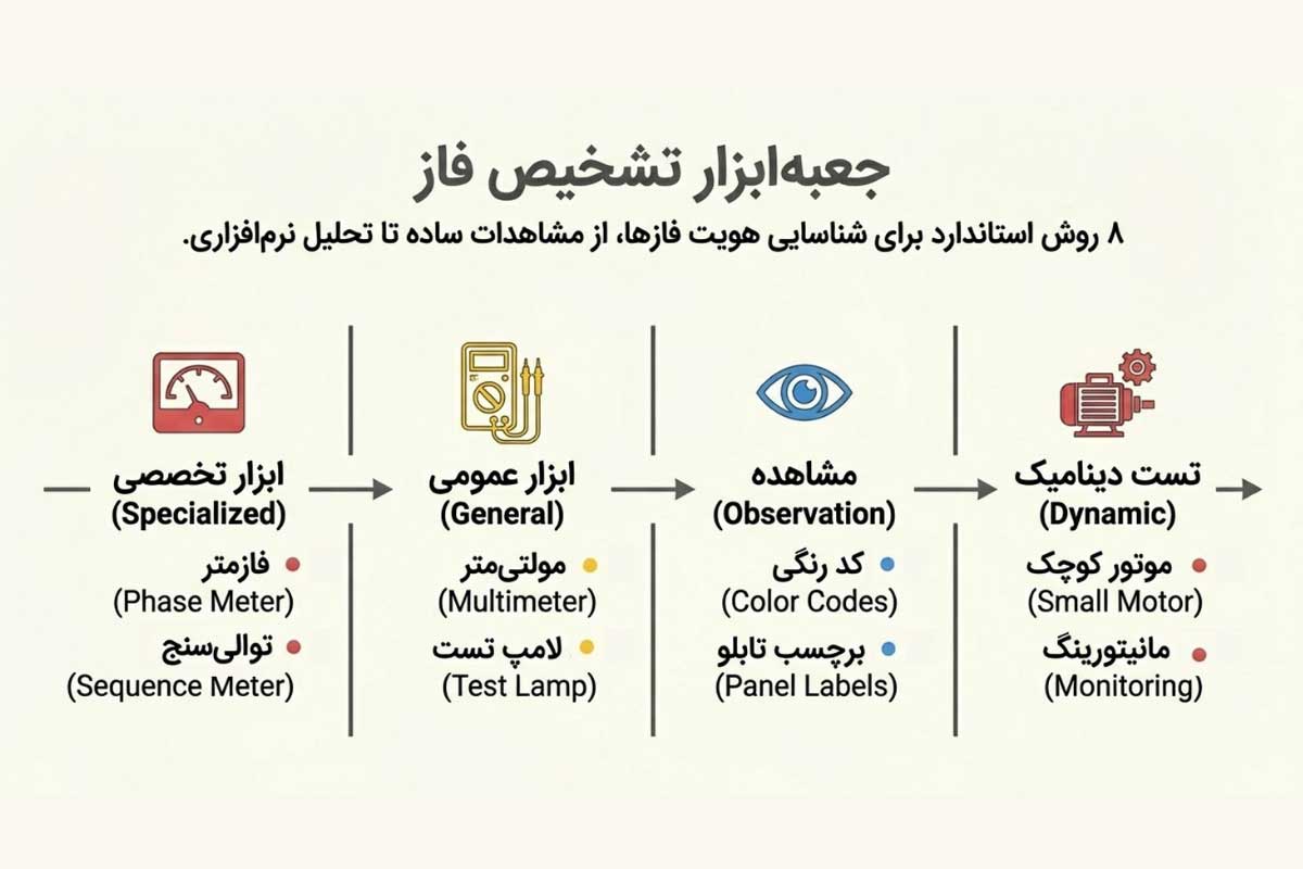 معرفی روش‌های تشخیص فاز در برق سه فاز