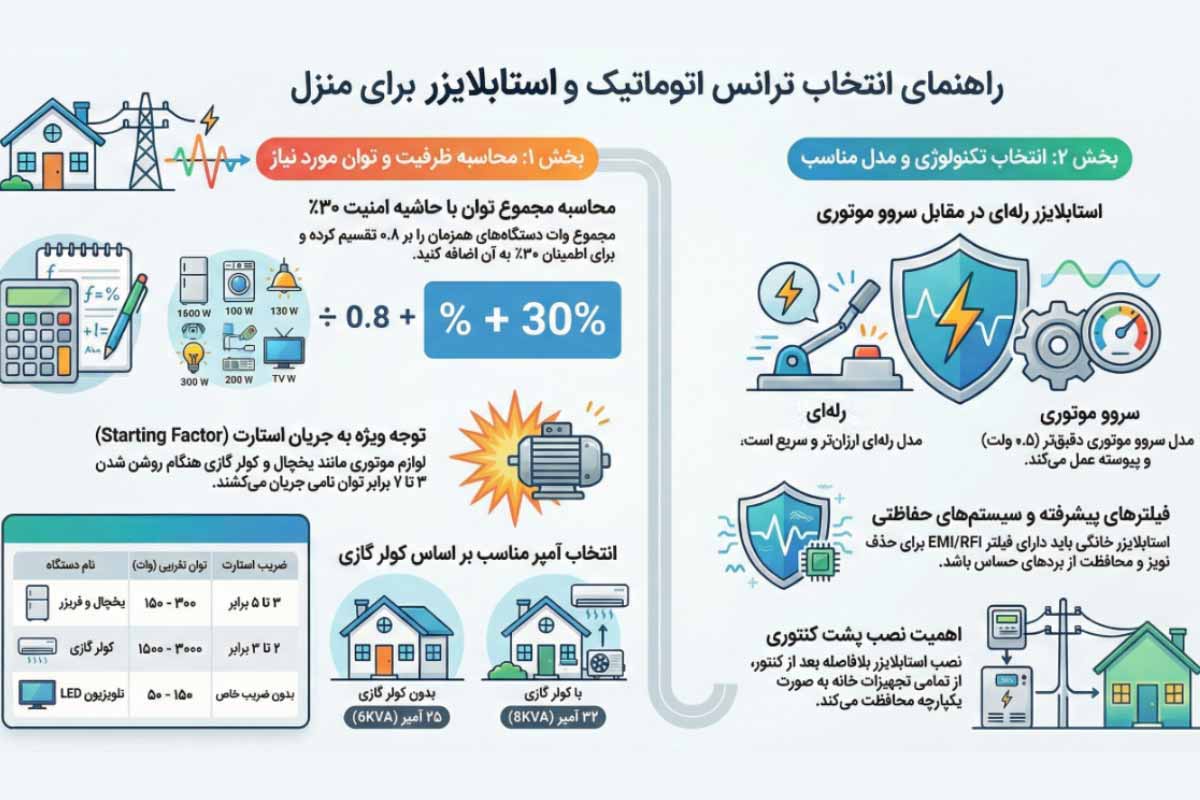 راهنمای محاسبه توان استابلایزر برای خانه
