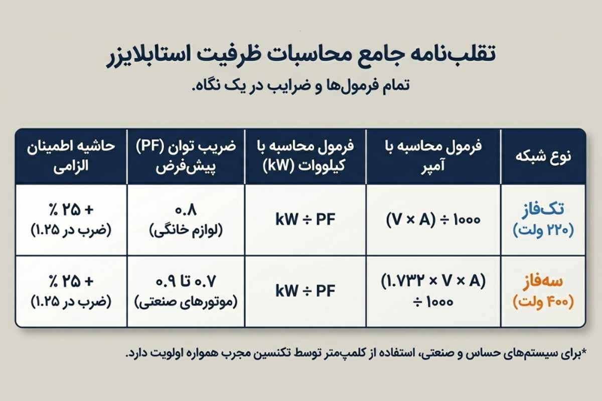 راهنمای کلی محاسبه ظرفیت استابلایزر
