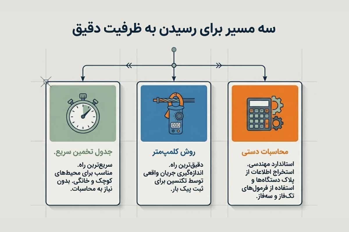 معرفی سه روش محاسبه ظرفیت استابلایزر
