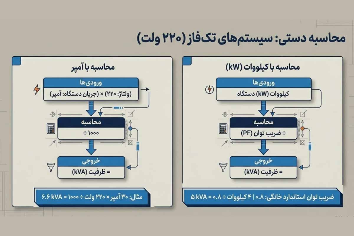 محاسبه ظرفیت استابلایزر به صورت دستی برای برق تک فاز