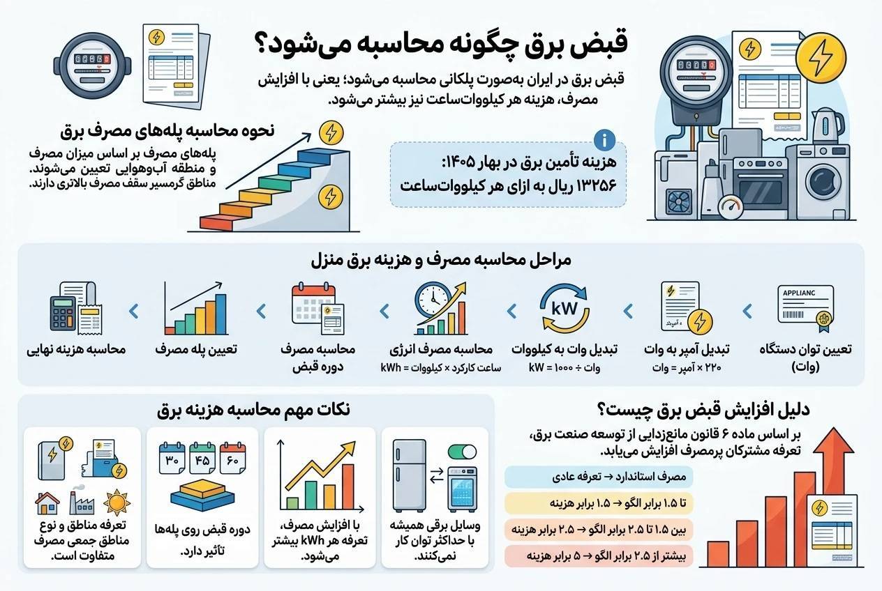 مراحل محاسبه قبض برق