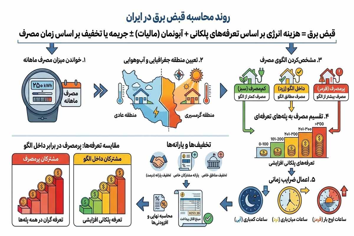روند محاسبه قبض برق در ایران