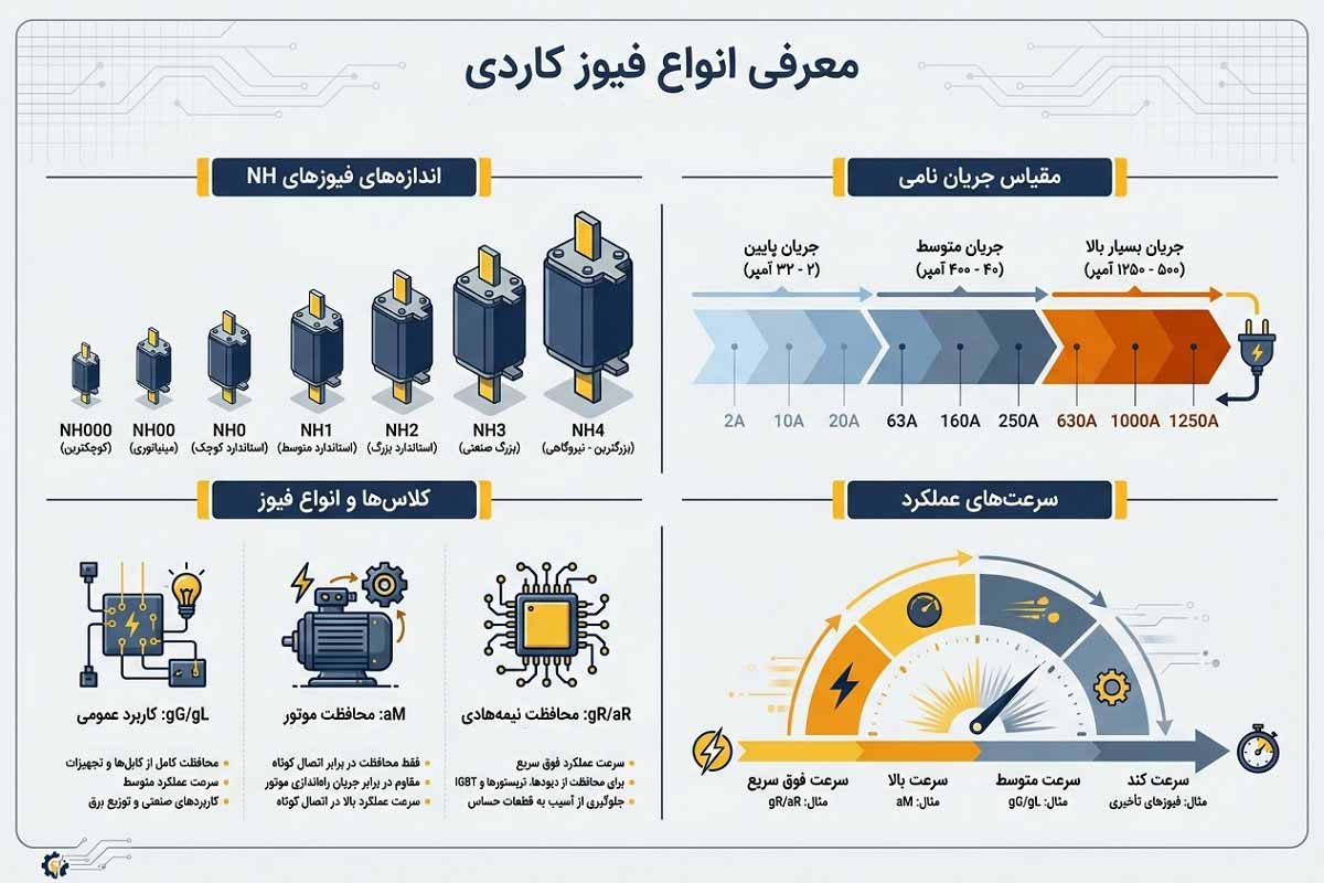 معرفی انواع فیوز کاردی