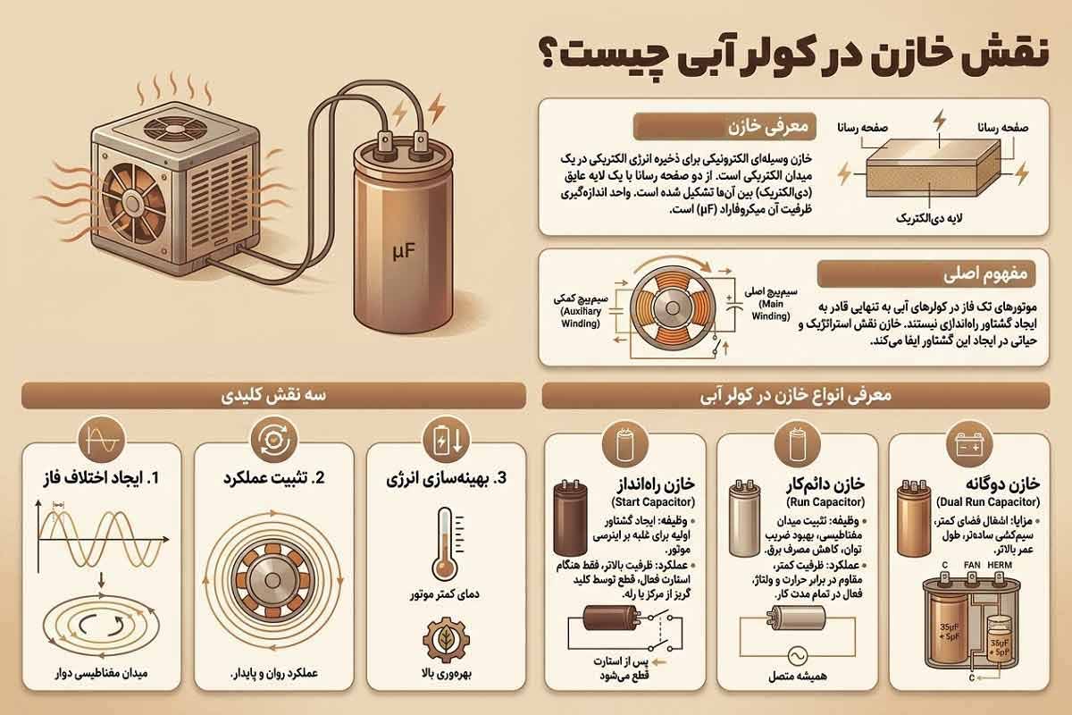 نقش خازن کولر آبی چیست؟