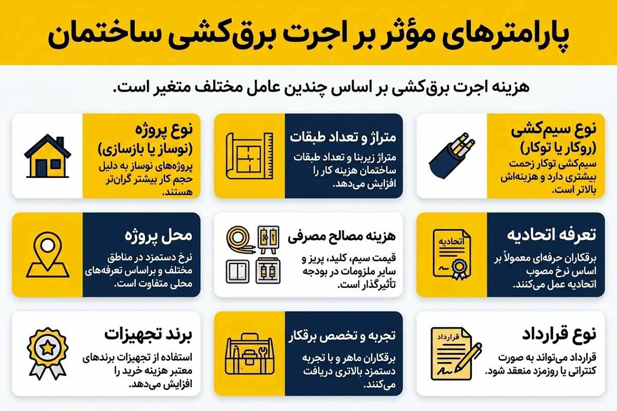 پارامترهای موثر بر برقکشی ساختمان