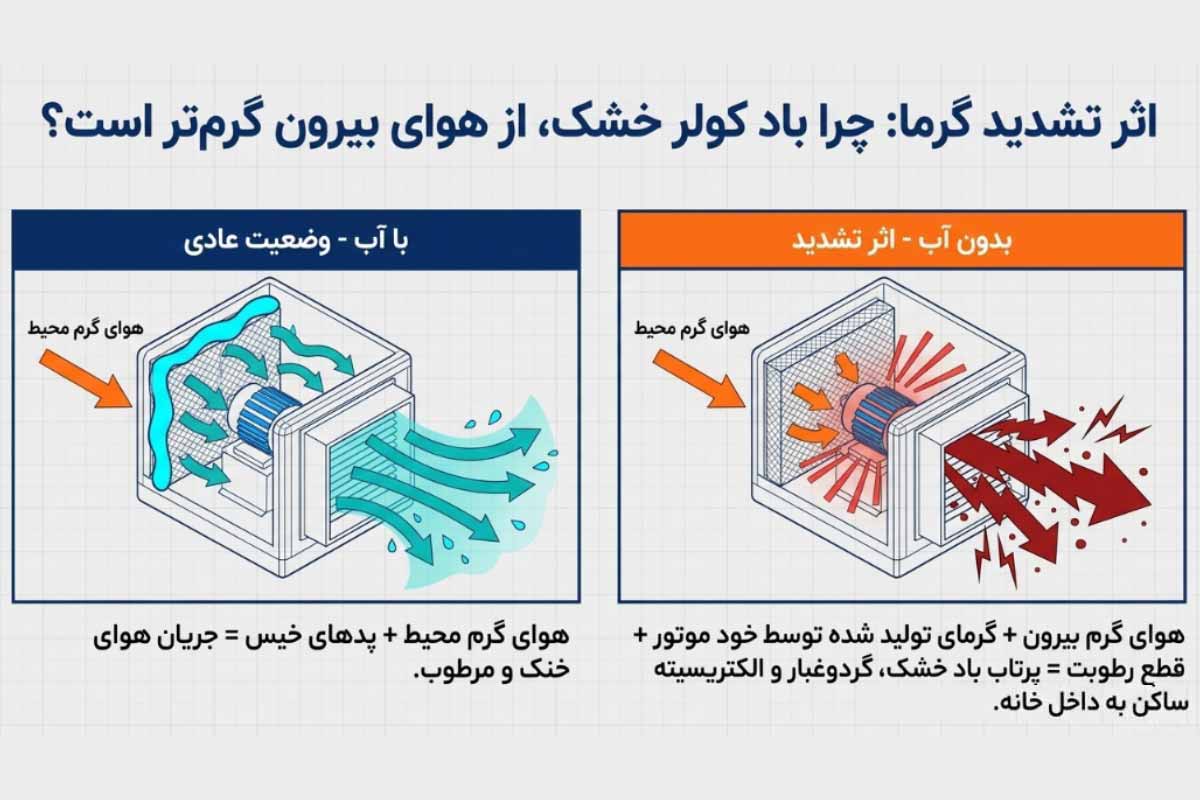 چرا باد کولر بدون آب گرم است؟