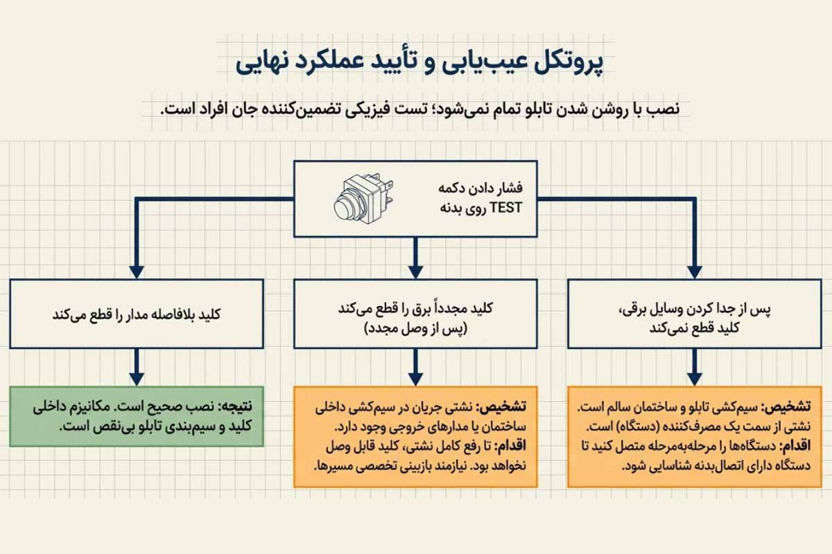 تست عملکرد کلید محافظ جان پس از نصب