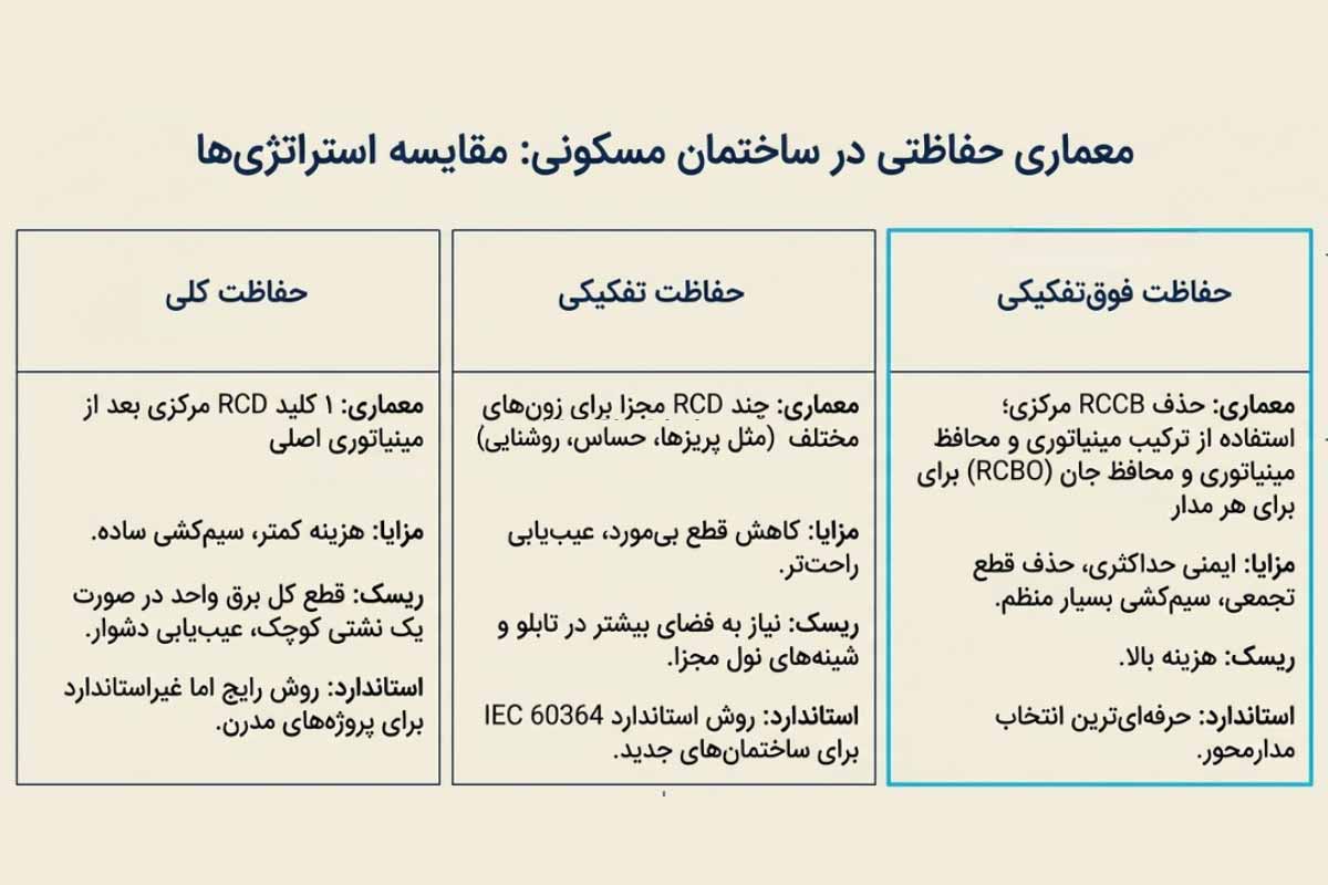 سناریوهای نصب کلید محافظ جان در تابلو برق خانگی (مسکونی)