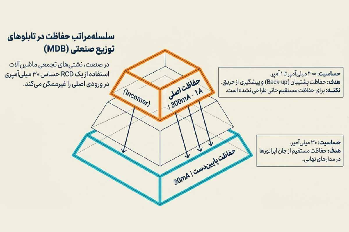 محل نصب کلید محافظ جان در تابلو توزیع برق صنعتی