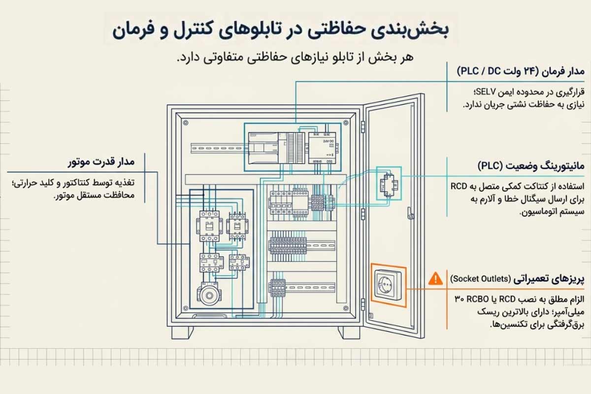 بخش‌بندی حفاظت مدارهای فرمان (PLC) و پریزهای تعمیراتی