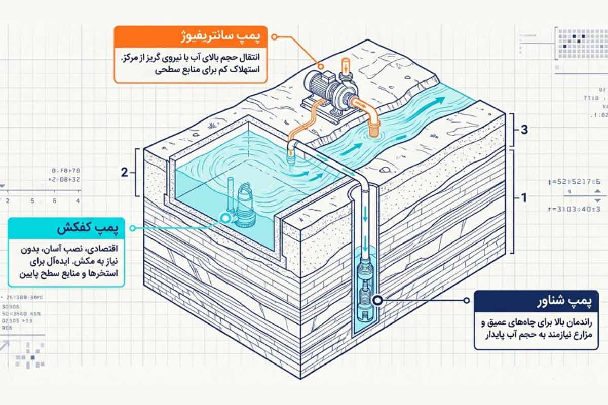 معرفی انواع پمپ آب کشاورزی و باغداری