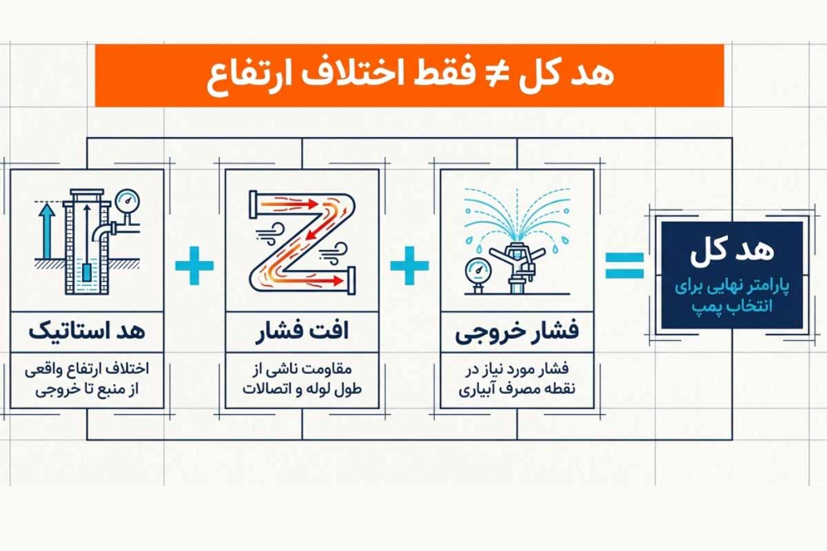 هد کل برای آبیاری زمین کشاورزی چقدر است؟