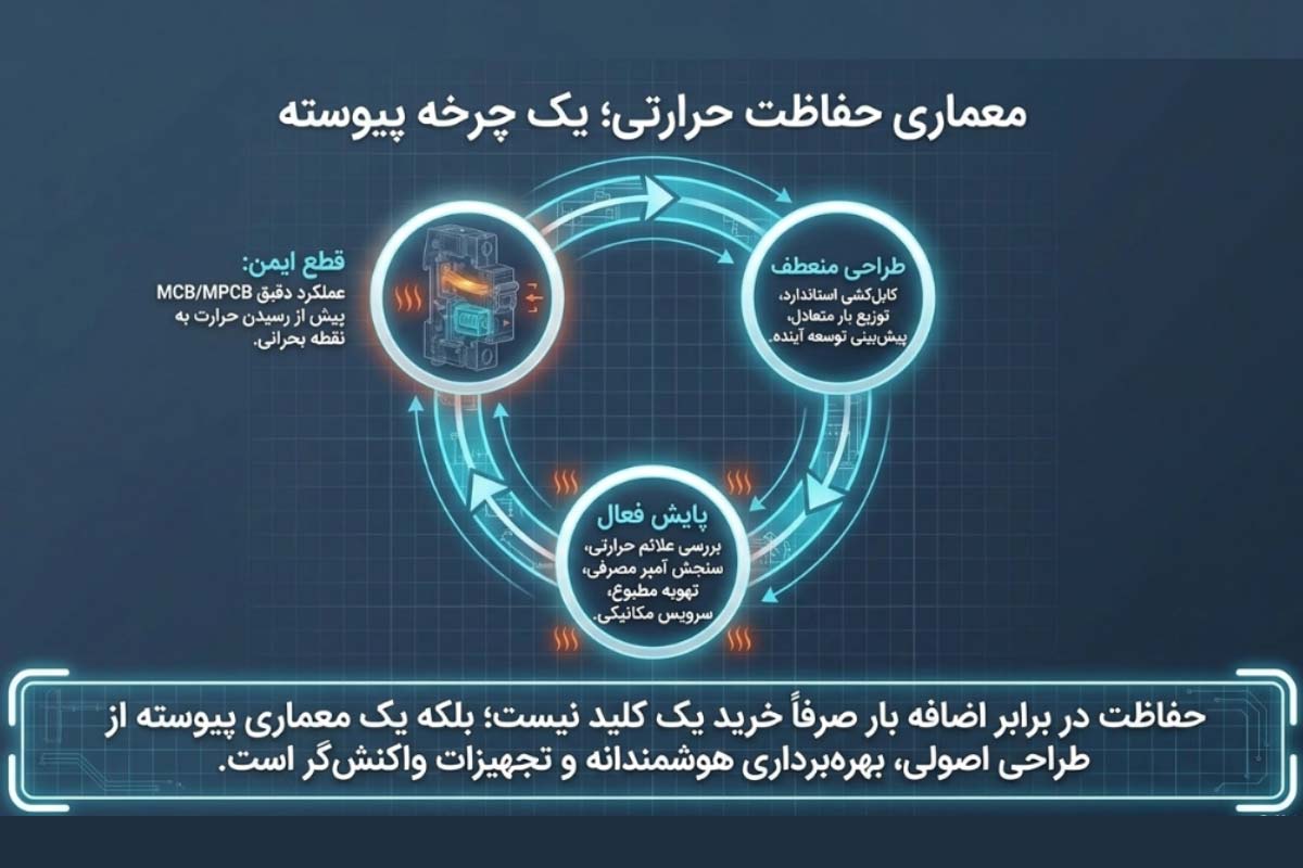 چرخه محافظت و پیشگیری از اضافه بار در مدار