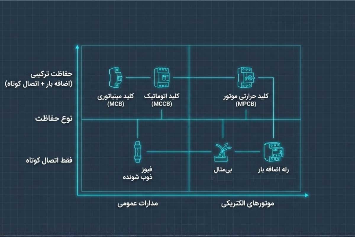 تجهیزات محافظ سیستم در برابر اضافه بار