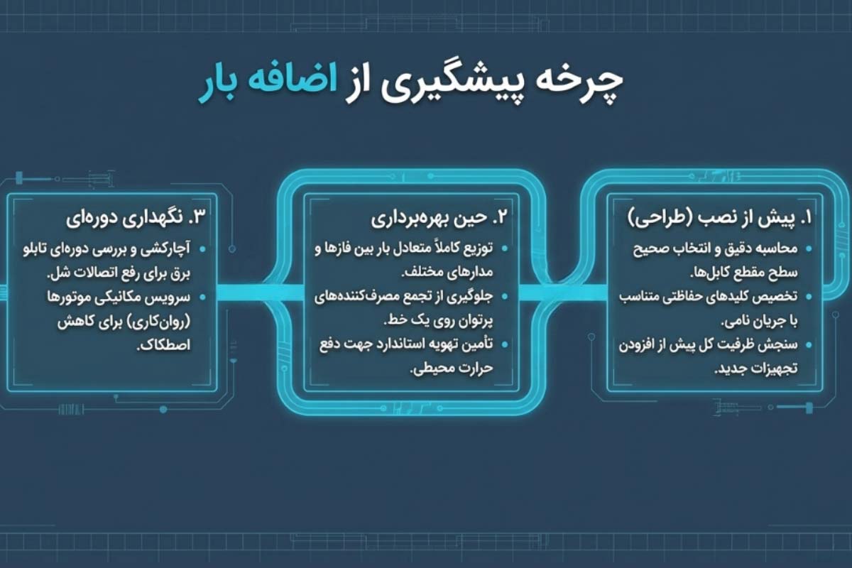 راهنمای پیشگیری از بروز اضافه بار
