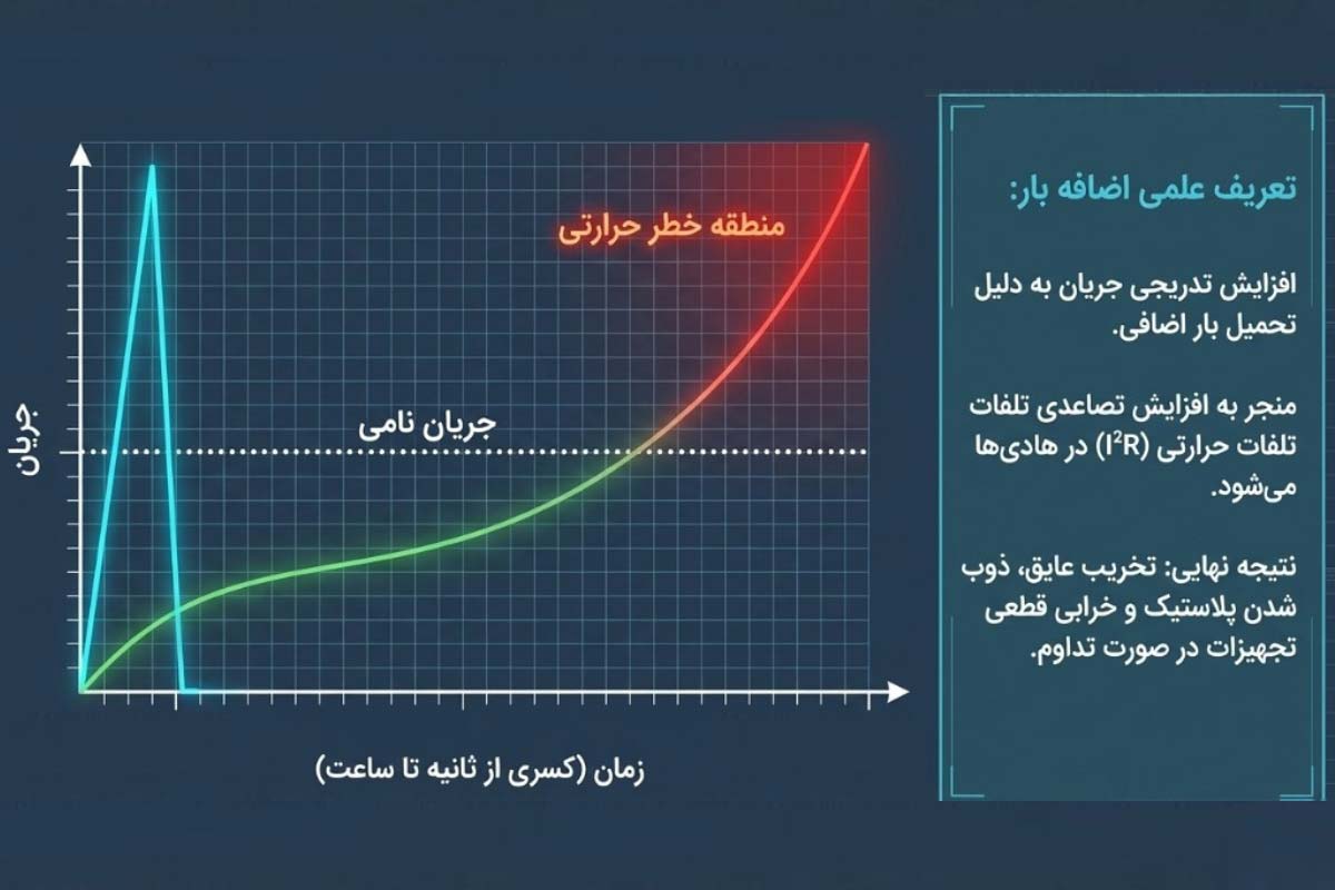 تعریف علمی اضافه بار با مثال