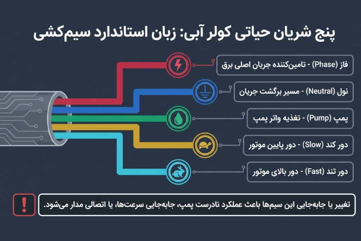 انواع سیم عبوری از کلید کولر