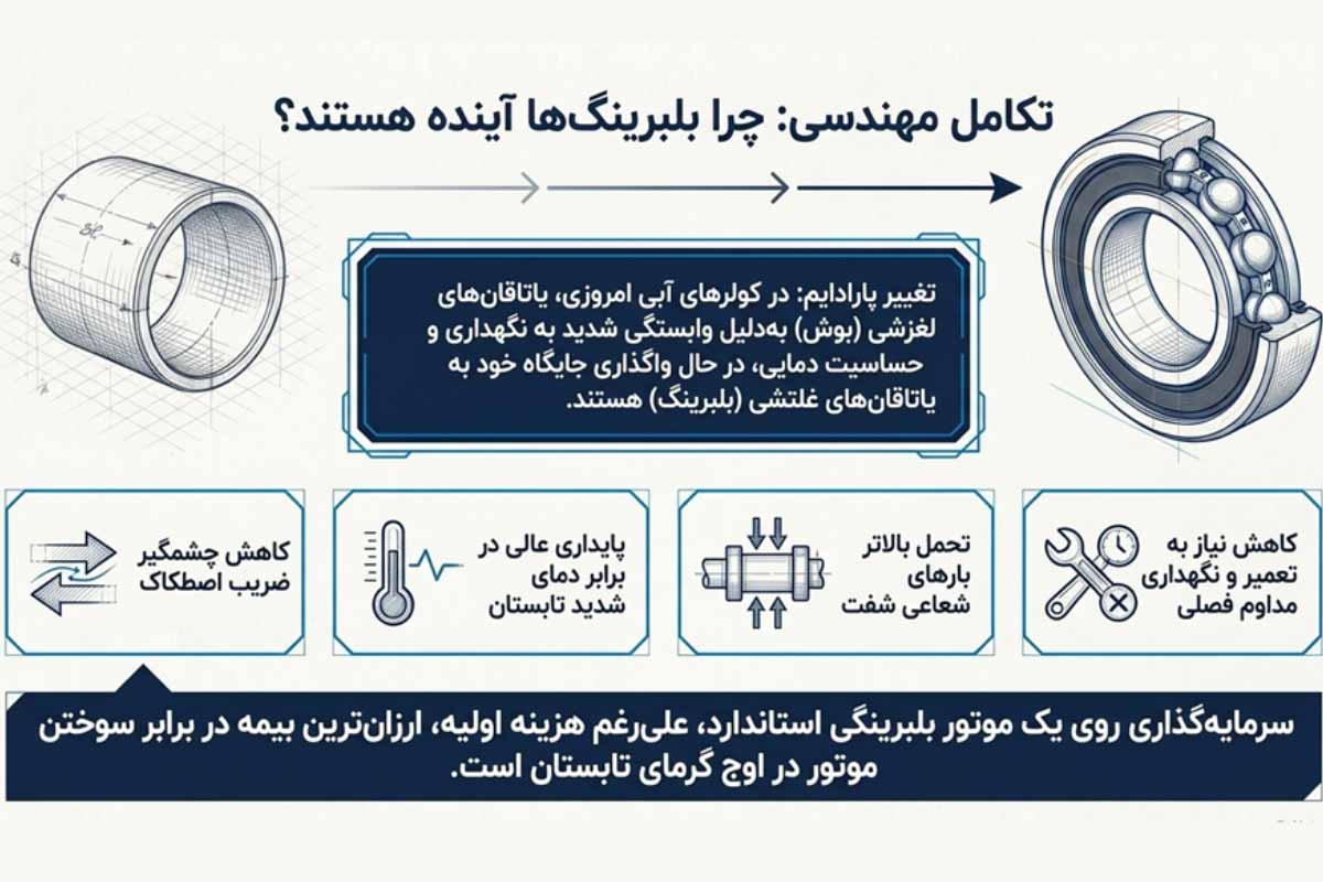دلایل استفاده از بلبرینگ به جای یاتاقان در کولر‌های آبی امروزی